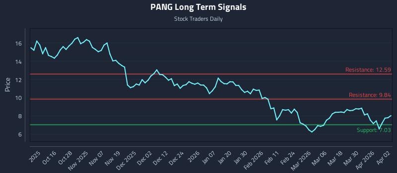 PANG Long Term Analysis for April 6 2026