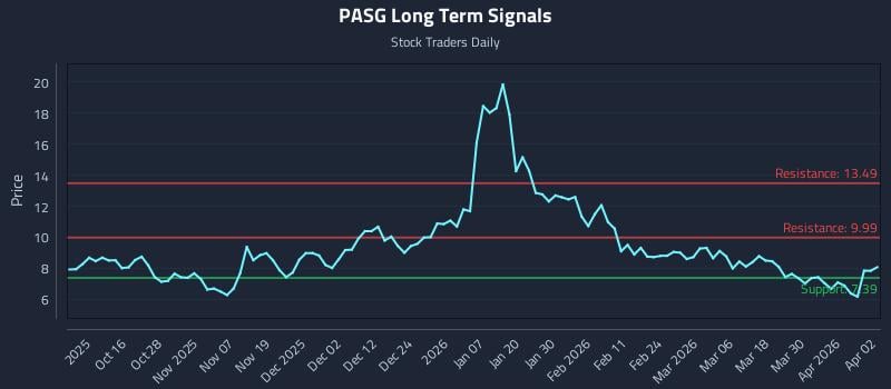 PASG Long Term Analysis for April 6 2026