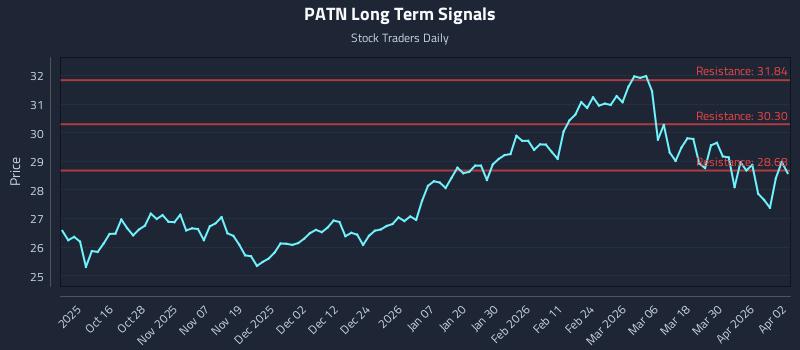 PATN Long Term Analysis for April 6 2026