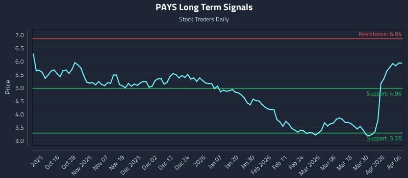 PAYS Long Term Analysis for April 6 2026