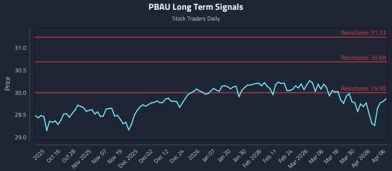 PBAU Long Term Analysis for April 6 2026
