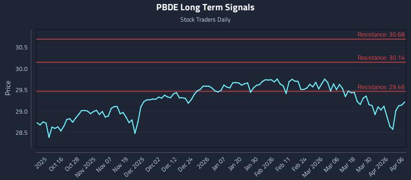 PBDE Long Term Analysis for April 6 2026