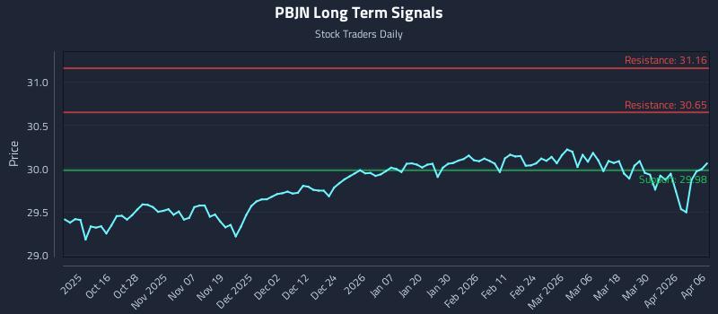 PBJN Long Term Analysis for April 6 2026