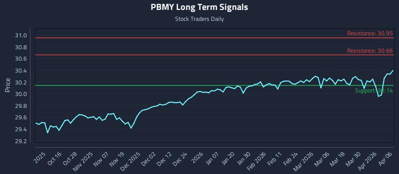 PBMY Long Term Analysis for April 6 2026