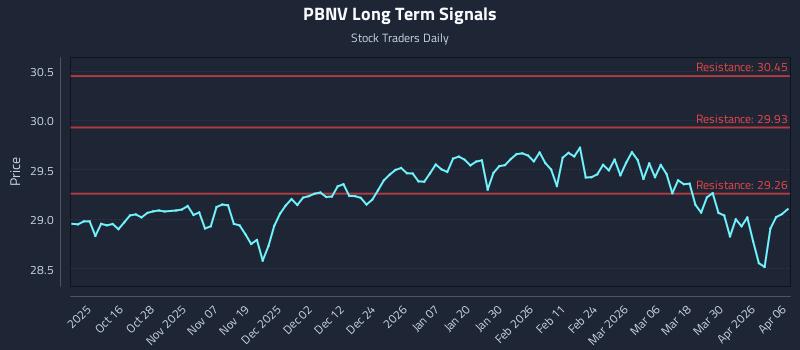 PBNV Long Term Analysis for April 6 2026 PBNV Long Term Analysis for April 6 2026