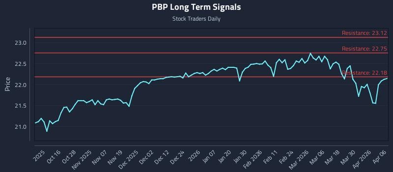 PBP Long Term Analysis for April 6 2026 PBP Long Term Analysis for April 6 2026