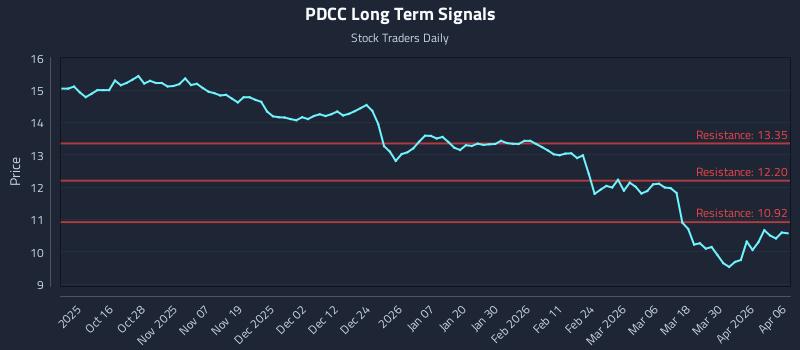 PDCC Long Term Analysis for April 6 2026