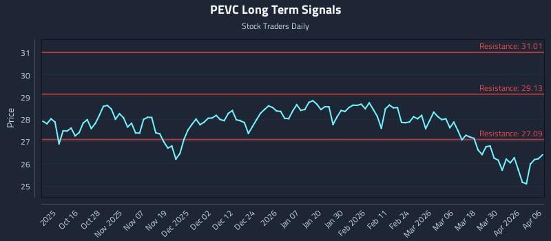 PEVC Long Term Analysis for April 6 2026