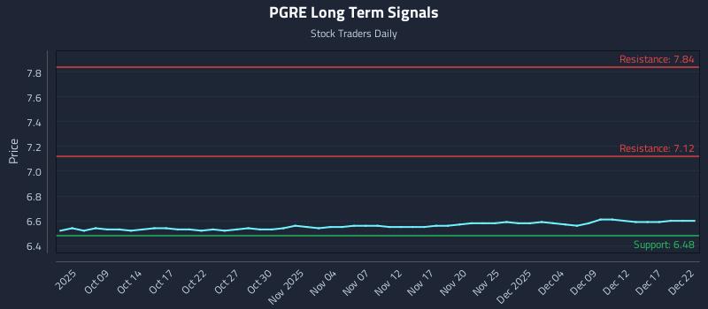 PGRE Long Term Analysis for April 6 2026