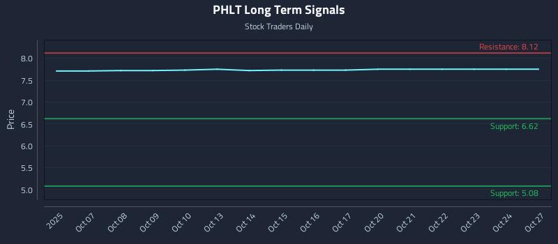 PHLT Long Term Analysis for April 6 2026