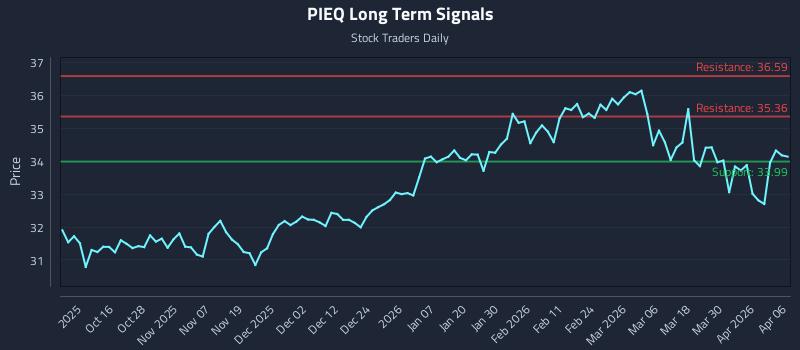 PIEQ Long Term Analysis for April 6 2026