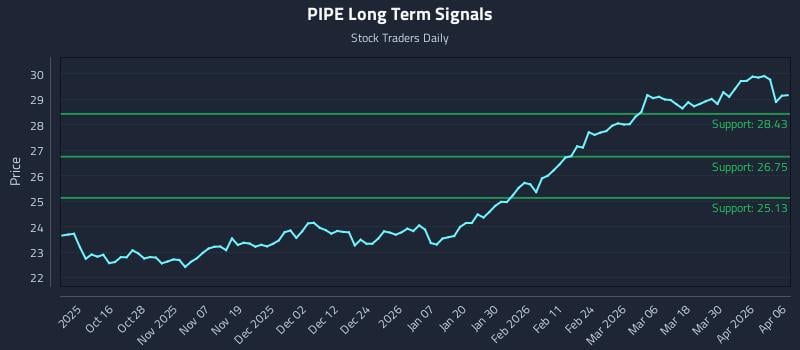 PIPE Long Term Analysis for April 6 2026