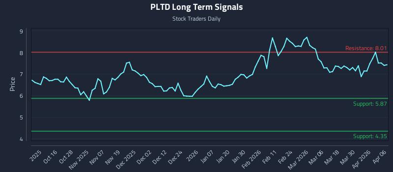 PLTD Long Term Analysis for April 6 2026