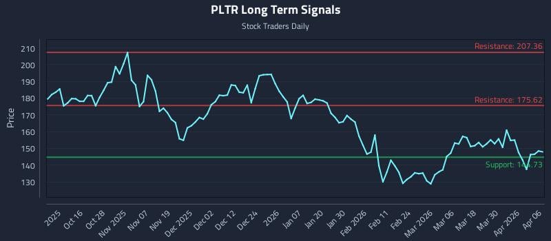 PLTR Long Term Analysis for April 6 2026 PLTR Long Term Analysis for April 6 2026