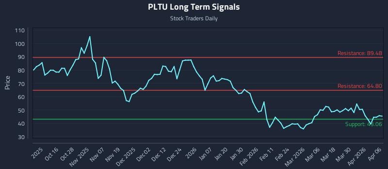PLTU Long Term Analysis for April 6 2026