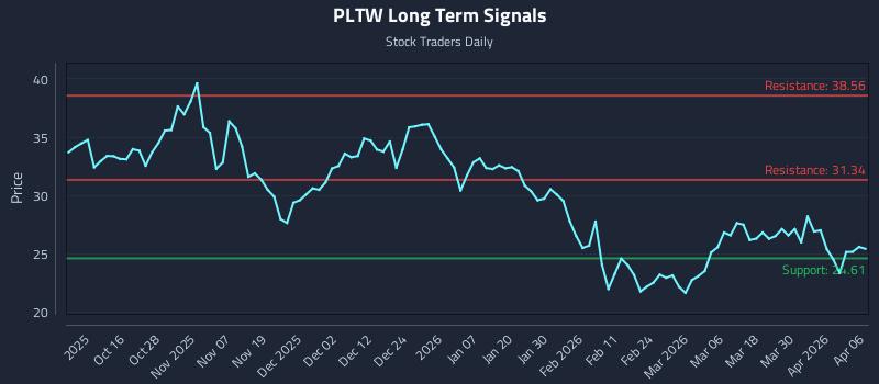 PLTW Long Term Analysis for April 6 2026 PLTW Long Term Analysis for April 6 2026