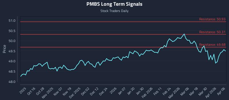 PMBS Long Term Analysis for April 6 2026 PMBS Long Term Analysis for April 6 2026