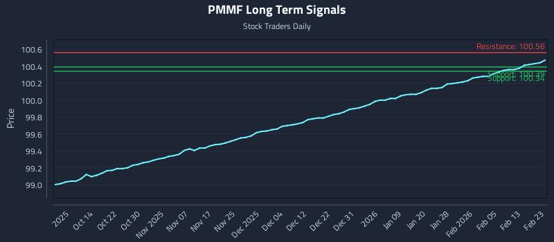 PMMF Long Term Analysis for April 6 2026