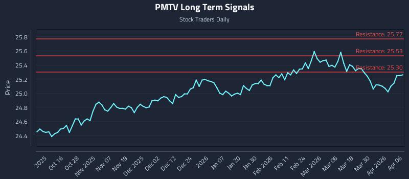 PMTV Long Term Analysis for April 6 2026