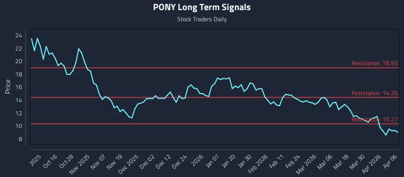 PONY Long Term Analysis for April 6 2026