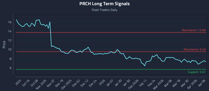 PRCH Long Term Analysis for April 6 2026 PRCH Long Term Analysis for April 6 2026