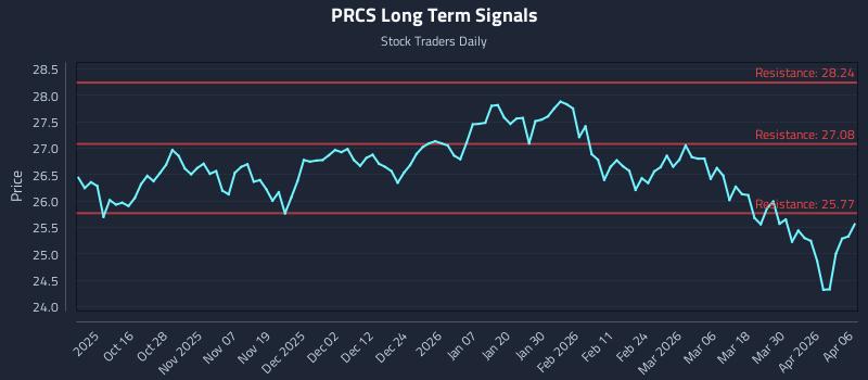 PRCS Long Term Analysis for April 6 2026 PRCS Long Term Analysis for April 6 2026