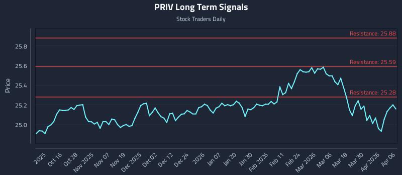 PRIV Long Term Analysis for April 6 2026