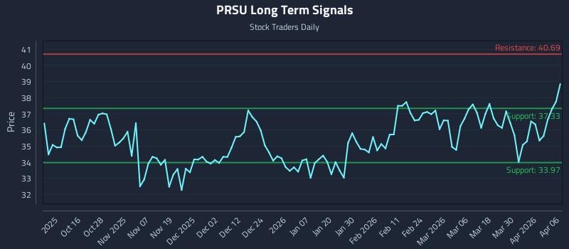 PRSU Long Term Analysis for April 6 2026
