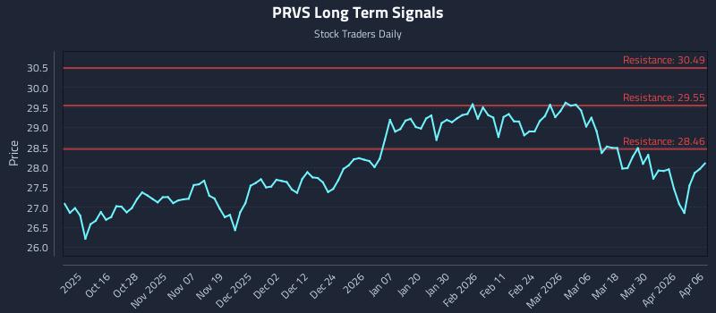 PRVS Long Term Analysis for April 6 2026