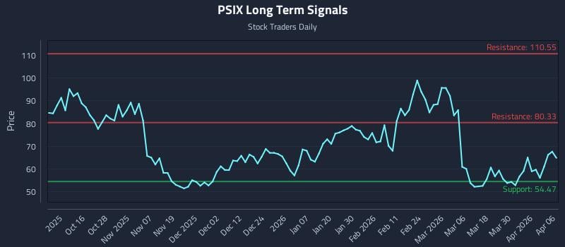 PSIX Long Term Analysis for April 6 2026