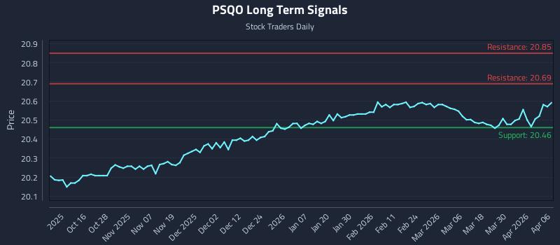 PSQO Long Term Analysis for April 6 2026