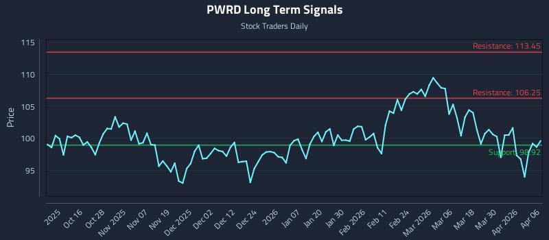 PWRD Long Term Analysis for April 6 2026 PWRD Long Term Analysis for April 6 2026