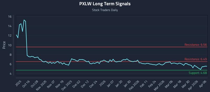 PXLW Long Term Analysis for April 6 2026