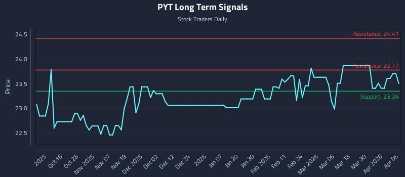 PYT Long Term Analysis for April 6 2026 PYT Long Term Analysis for April 6 2026