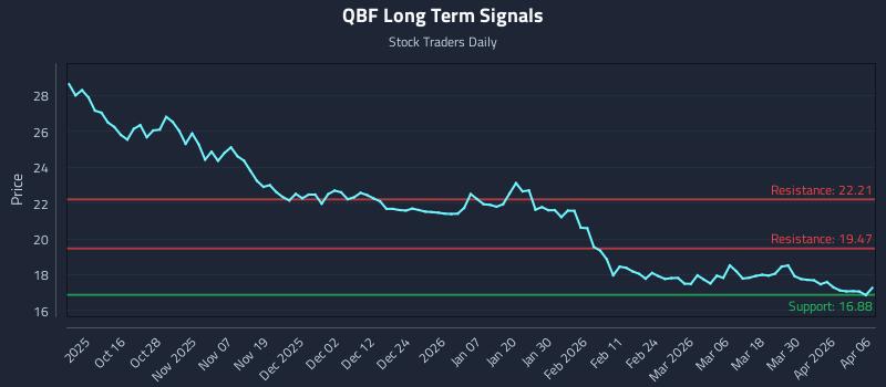 QBF Long Term Analysis for April 6 2026
