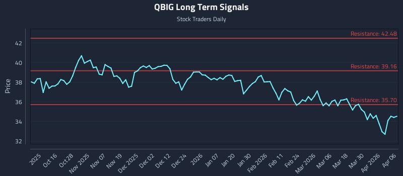 QBIG Long Term Analysis for April 6 2026