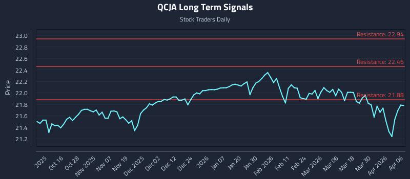 QCJA Long Term Analysis for April 6 2026