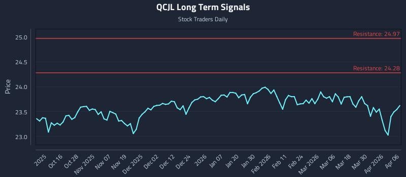 QCJL Long Term Analysis for April 6 2026