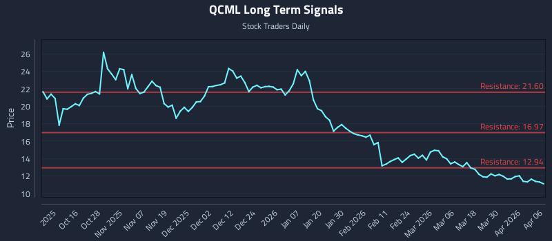 QCML Long Term Analysis for April 6 2026