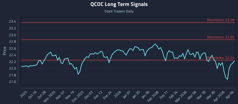 QCOC Long Term Analysis for April 6 2026