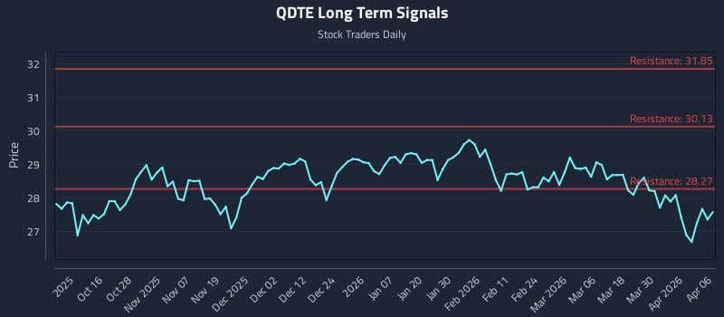 QDTE Long Term Analysis for April 6 2026 QDTE Long Term Analysis for April 6 2026
