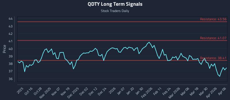 QDTY Long Term Analysis for April 6 2026 QDTY Long Term Analysis for April 6 2026