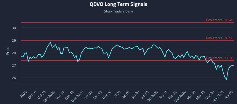 QDVO Long Term Analysis for April 6 2026