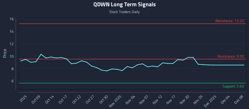 QDWN Long Term Analysis for April 6 2026 QDWN Long Term Analysis for April 6 2026