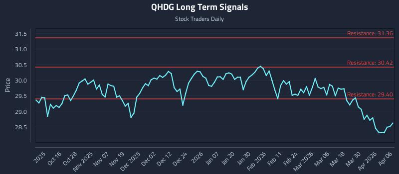 QHDG Long Term Analysis for April 6 2026