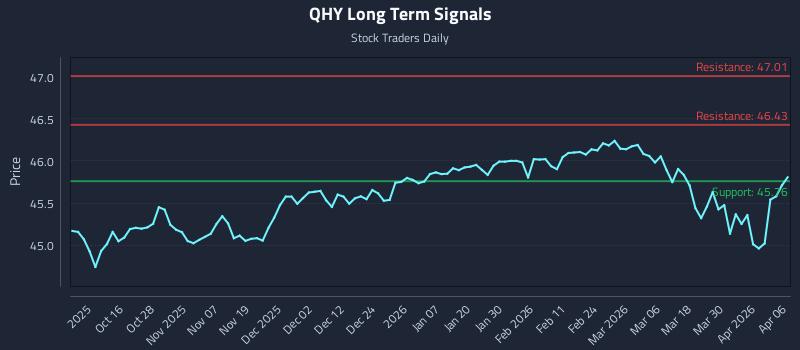 QHY Long Term Analysis for April 6 2026