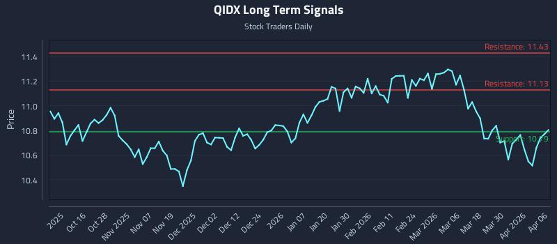 QIDX Long Term Analysis for April 6 2026