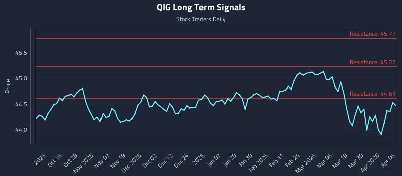 QIG Long Term Analysis for April 6 2026