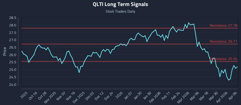 QLTI Long Term Analysis for April 6 2026