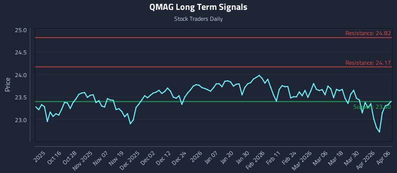 QMAG Long Term Analysis for April 6 2026 QMAG Long Term Analysis for April 6 2026